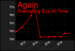 Total Graph of Again
