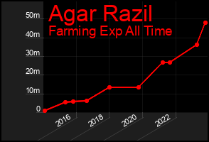 Total Graph of Agar Razil