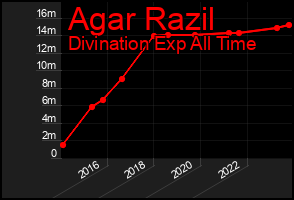 Total Graph of Agar Razil
