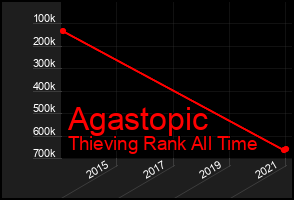 Total Graph of Agastopic