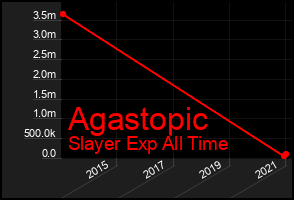 Total Graph of Agastopic