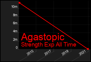 Total Graph of Agastopic