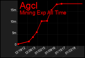 Total Graph of Agcl