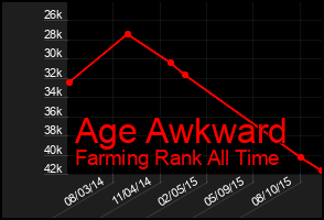 Total Graph of Age Awkward