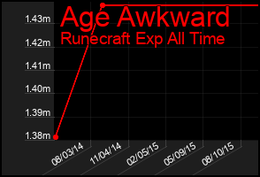 Total Graph of Age Awkward