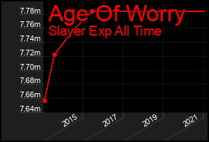 Total Graph of Age Of Worry