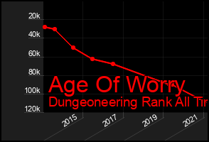 Total Graph of Age Of Worry