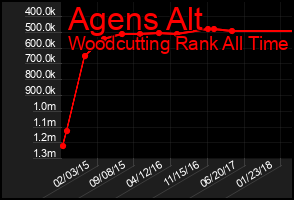Total Graph of Agens Alt
