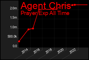 Total Graph of Agent Chris
