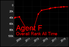 Total Graph of Agent F