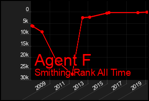 Total Graph of Agent F