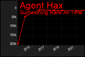 Total Graph of Agent Hax