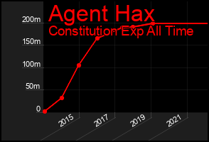 Total Graph of Agent Hax
