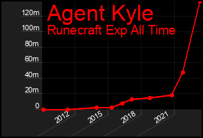 Total Graph of Agent Kyle