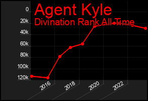 Total Graph of Agent Kyle