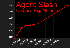 Total Graph of Agent Slash
