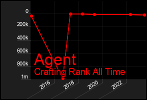 Total Graph of Agent