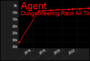 Total Graph of Agent