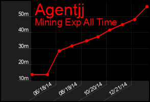 Total Graph of Agentjj