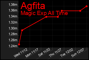 Total Graph of Agfita