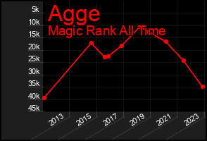 Total Graph of Agge