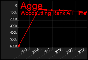 Total Graph of Agge