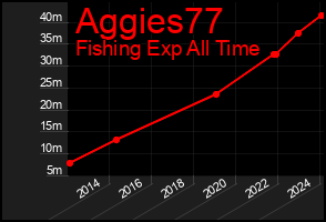 Total Graph of Aggies77