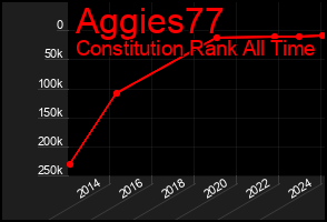 Total Graph of Aggies77
