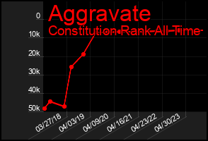 Total Graph of Aggravate