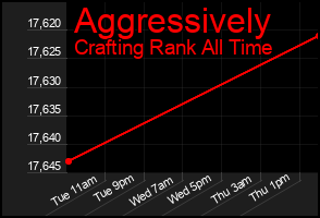 Total Graph of Aggressively