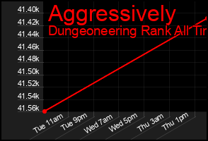 Total Graph of Aggressively