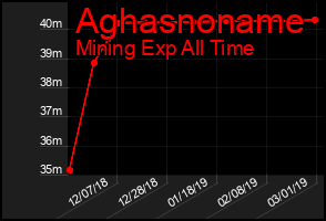 Total Graph of Aghasnoname