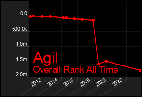 Total Graph of Agil