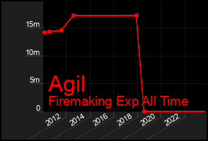 Total Graph of Agil