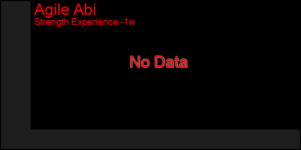 Last 7 Days Graph of Agile Abi