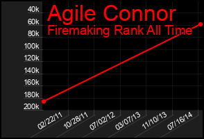 Total Graph of Agile Connor