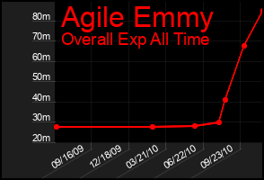 Total Graph of Agile Emmy