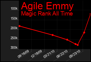 Total Graph of Agile Emmy