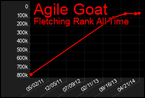 Total Graph of Agile Goat