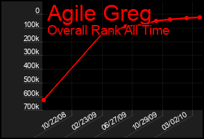 Total Graph of Agile Greg