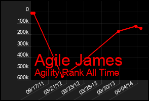 Total Graph of Agile James