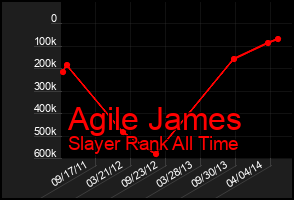 Total Graph of Agile James