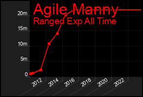 Total Graph of Agile Manny