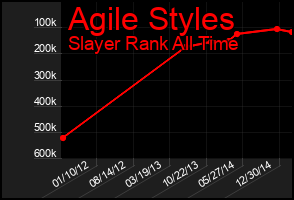 Total Graph of Agile Styles