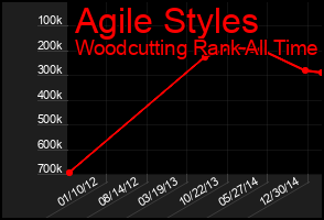 Total Graph of Agile Styles