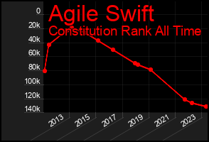 Total Graph of Agile Swift