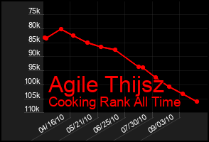 Total Graph of Agile Thijsz