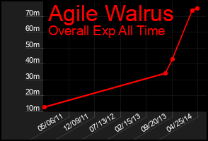 Total Graph of Agile Walrus