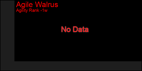 Last 7 Days Graph of Agile Walrus