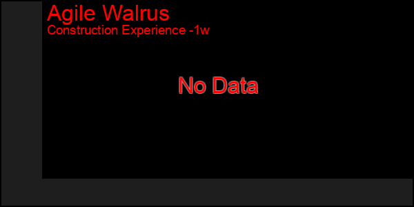 Last 7 Days Graph of Agile Walrus